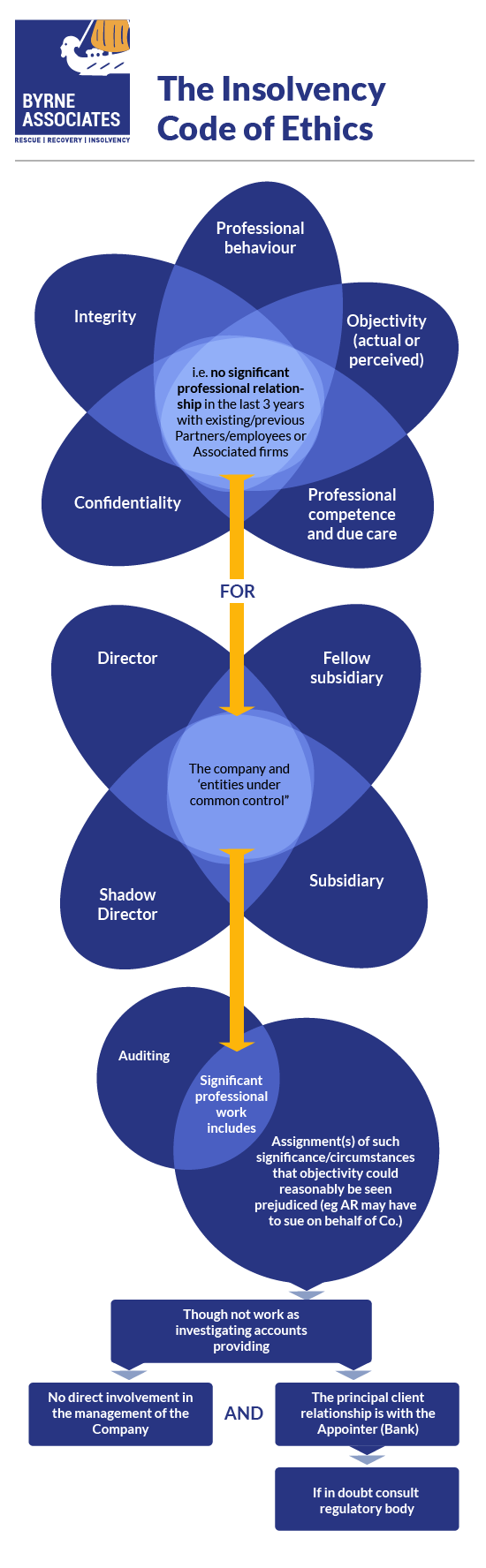 Insolvency Code of Ethics 