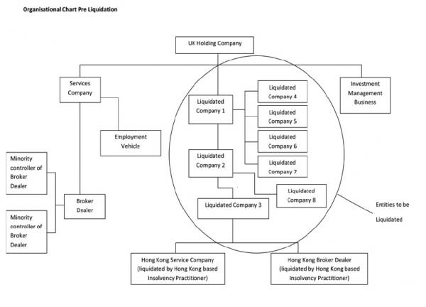 Solvent Liquidation (MVL) Group Restructure 